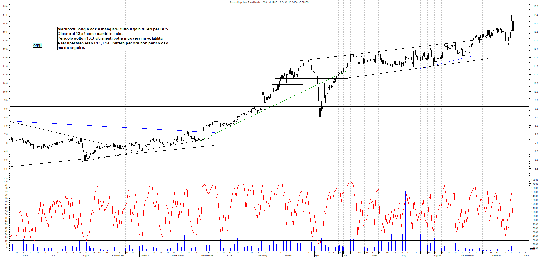 Grafico BPS - 22/10/2025, 19:30
