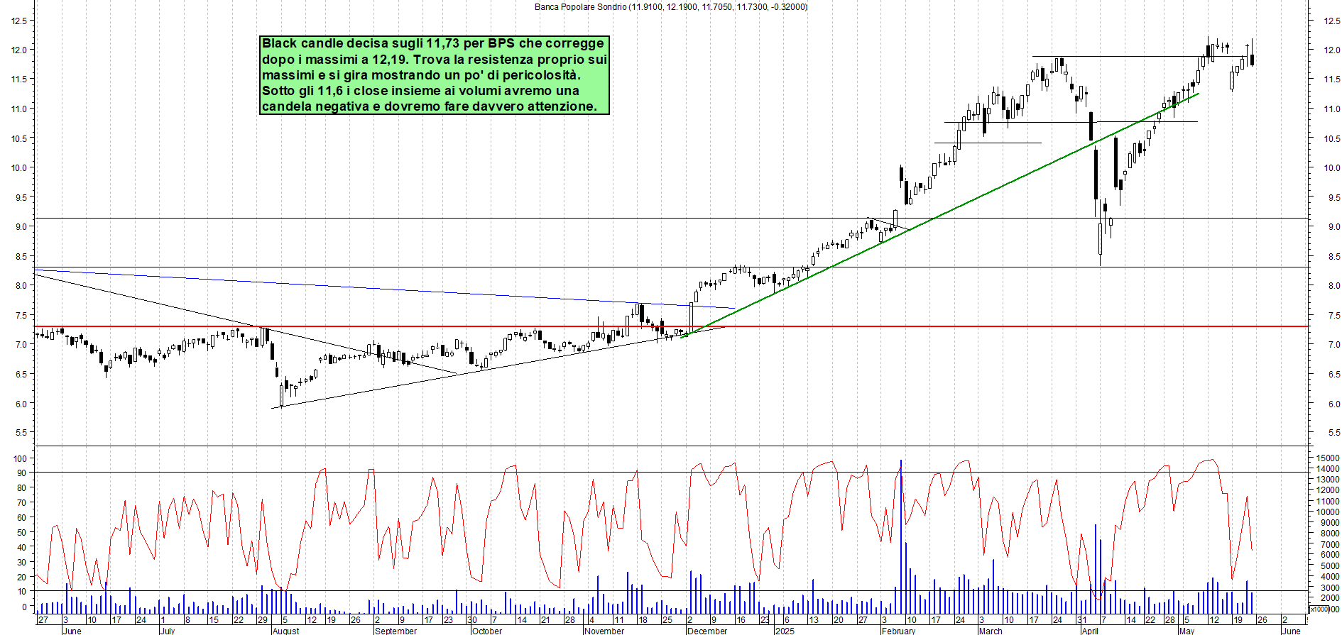 Azioni BPS - Analisi tecnica 13:58 - 23 mag - Grafico Borsa Italiana con segnali real-time
