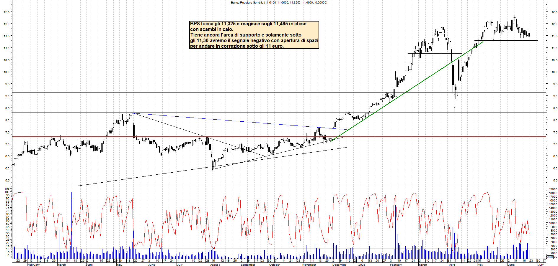 Azioni BPS - Analisi tecnica 22:35 - 23 giu - Grafico Borsa Italiana con segnali real-time