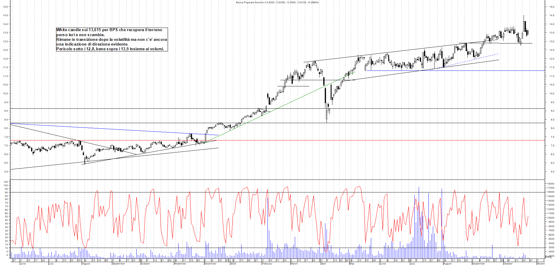 Grafico BPS - 24/10/2025, 17:46