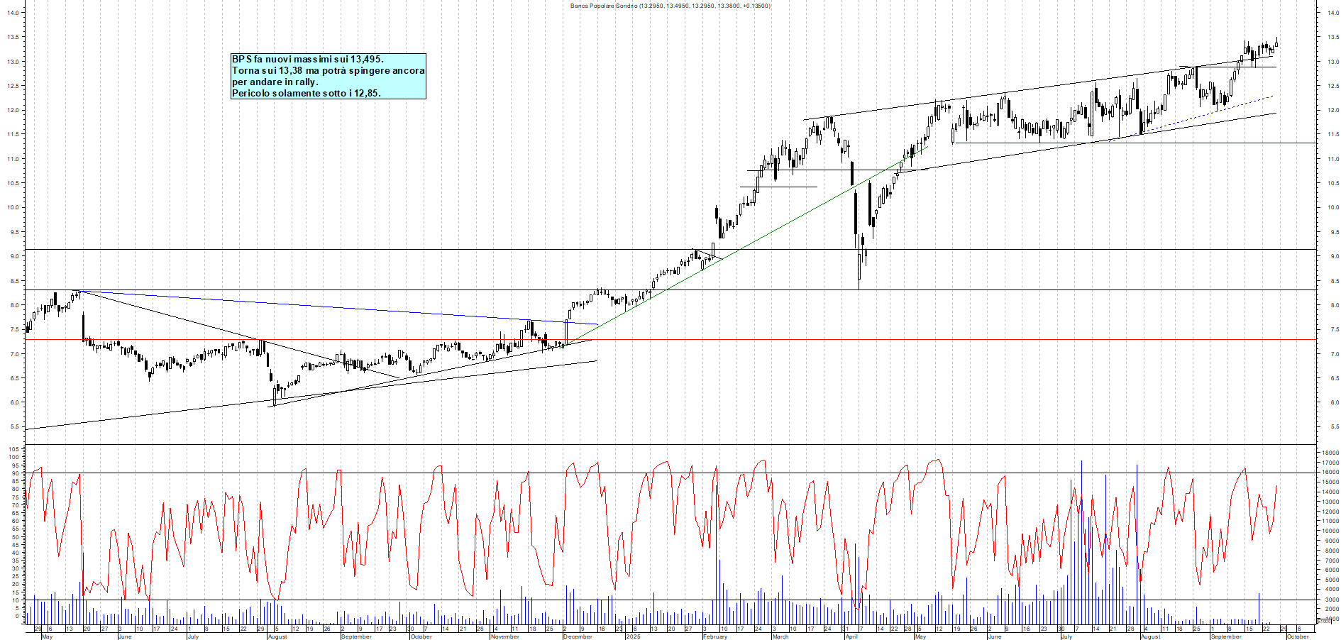 Grafico BPS - 26/09/2025, 12:16