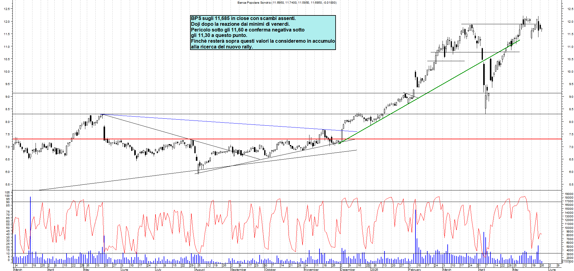 Azioni BPS - Analisi tecnica 19:09 - 27 mag - Grafico Borsa Italiana con segnali real-time