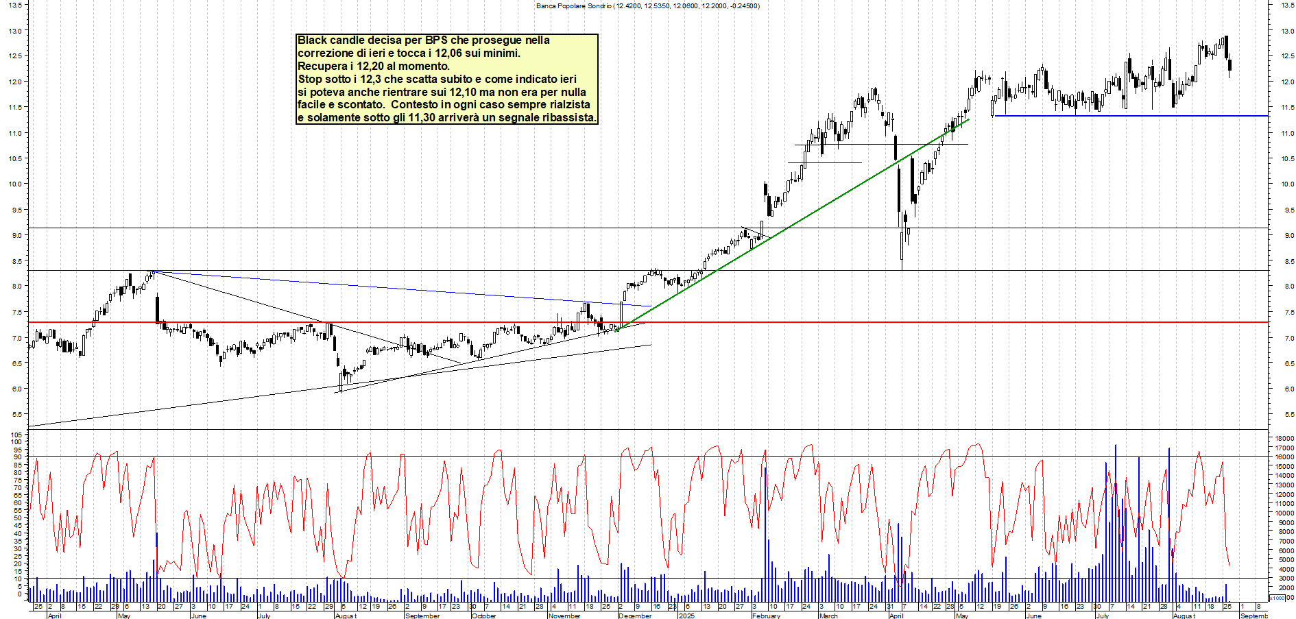 Analisi tecnica BPS: ENGULFING IN TOP - analisi live market con supporto a 12,3->12,15 e resistenza a MAX - Target MAX - 27-08-2025