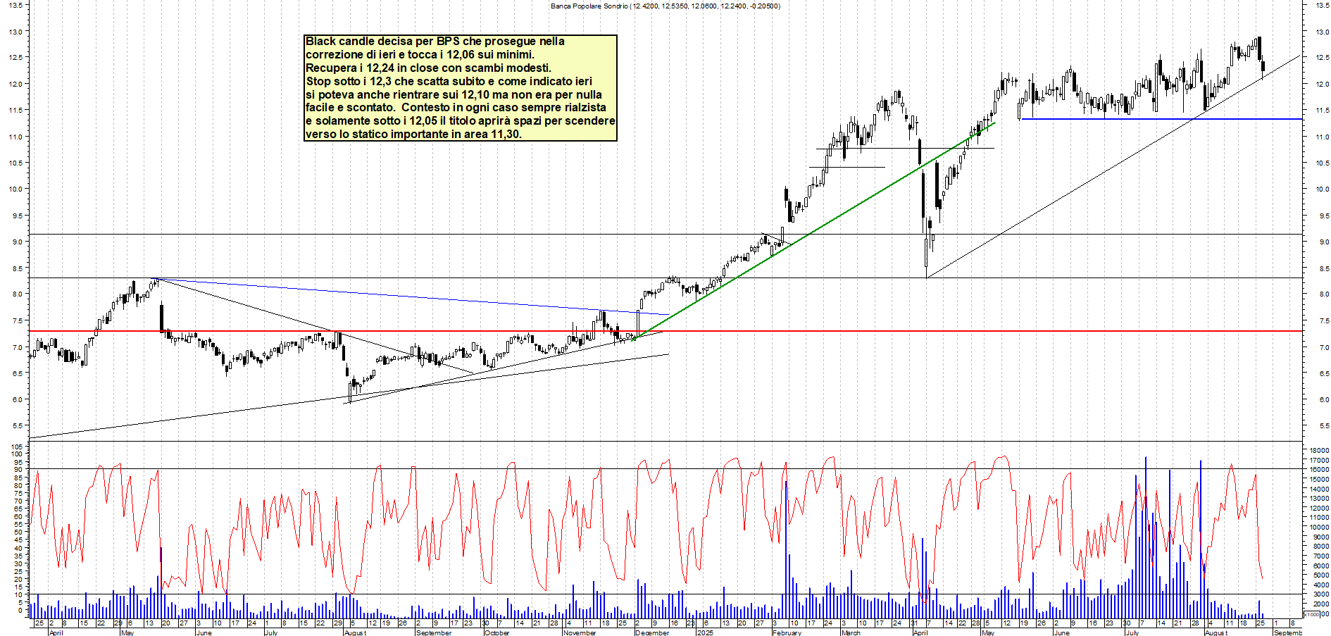 Analisi tecnica BPS: Stop e secondo supporto - analisi giornaliera con supporto a 12 e resistenza a MAX - Target MAX - 27-08-2025