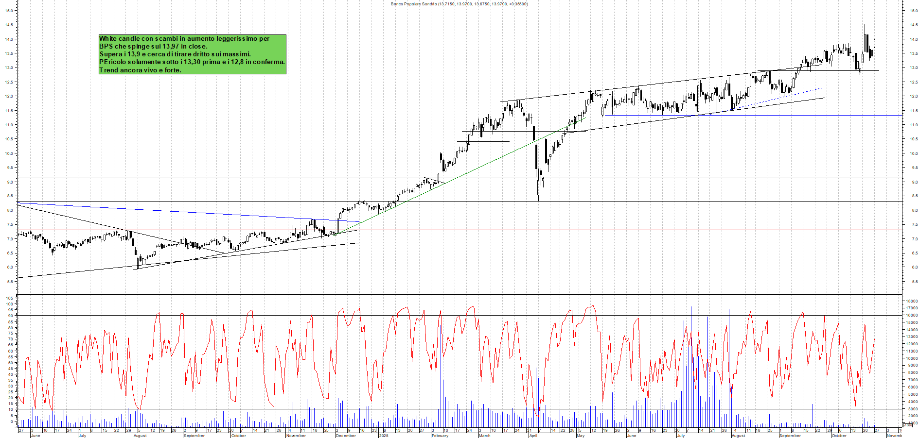 Grafico BPS - 27/10/2025, 19:09