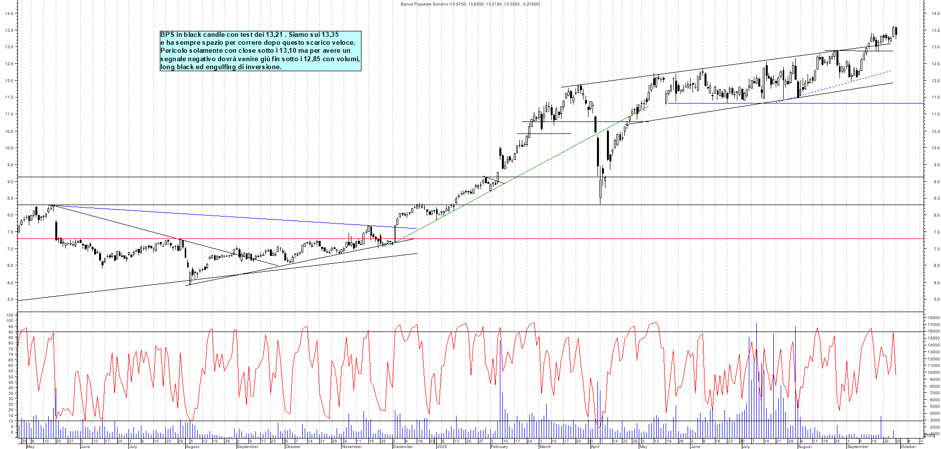 Grafico BPS - 29/09/2025, 11:35