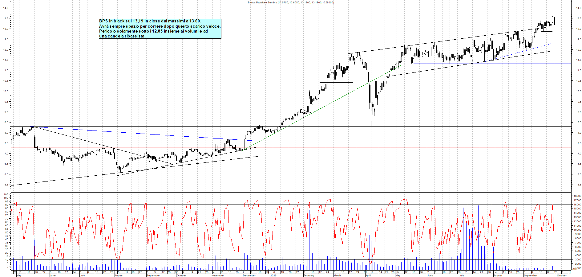 Grafico BPS - 29/09/2025, 19:14