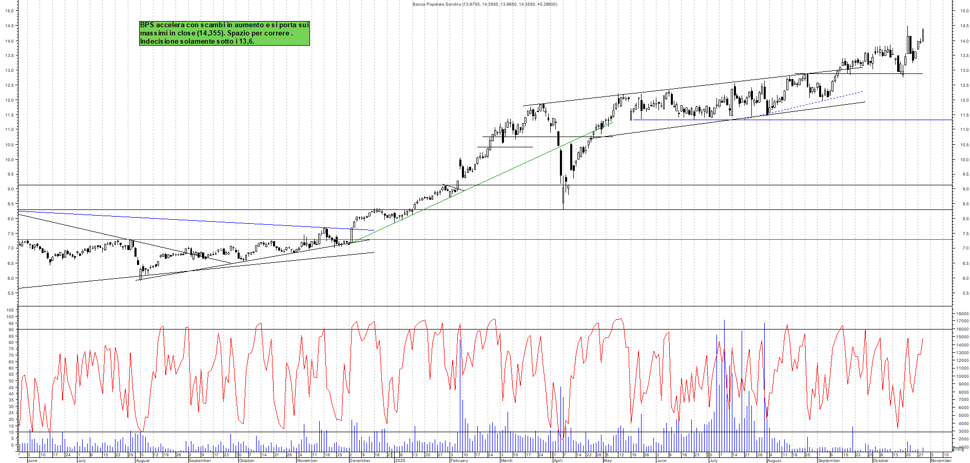 Grafico BPS - 29/10/2025, 19:26