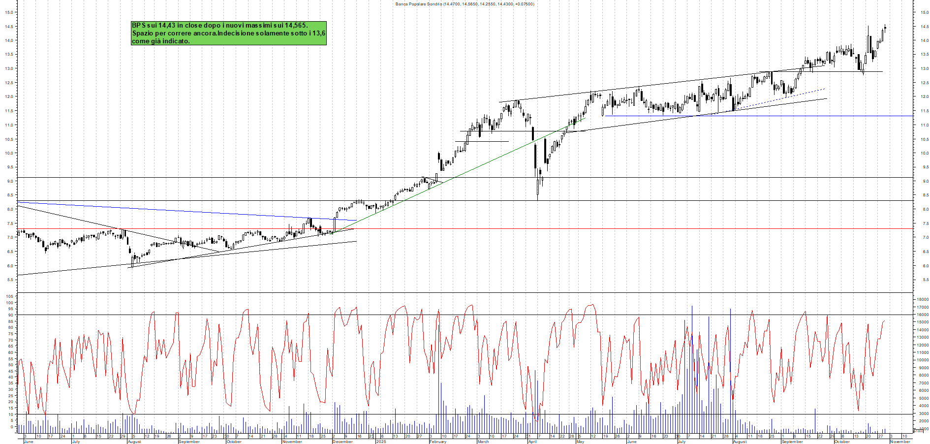 Grafico BPS - 30/10/2025, 19:21