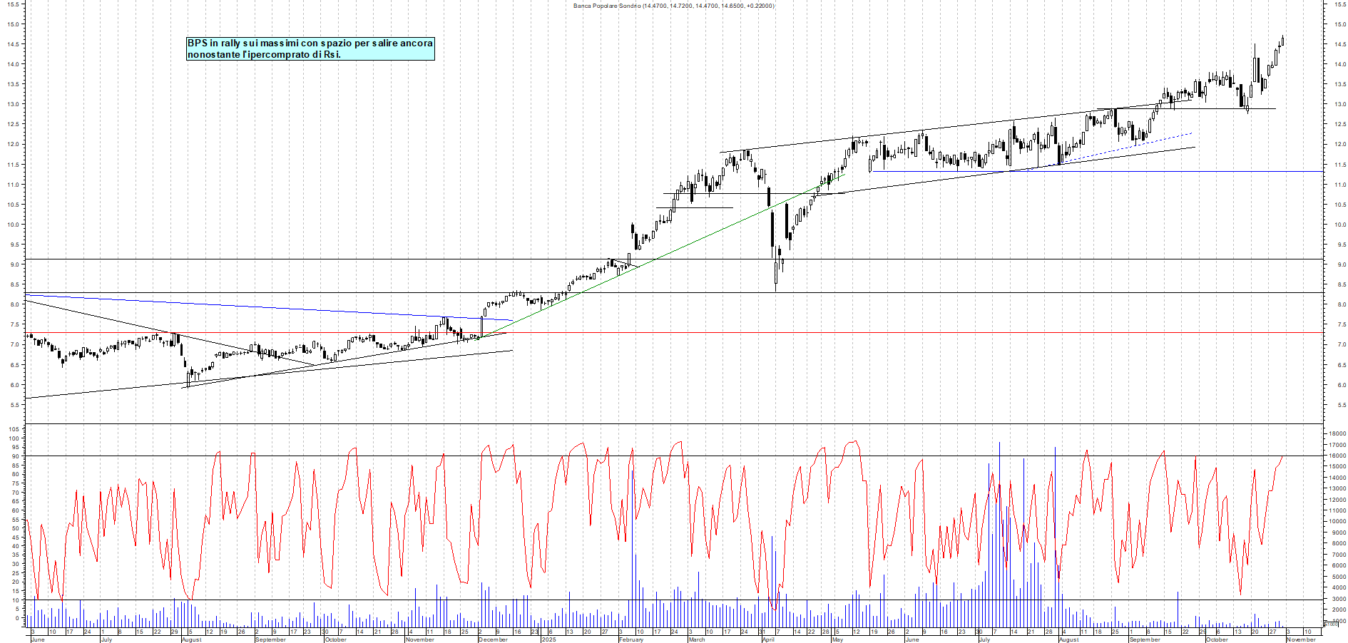 Grafico BPS - 31/10/2025, 12:27