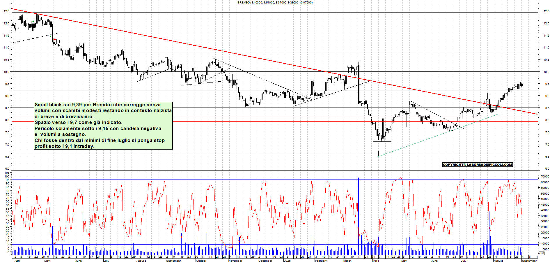 Grafico BREMBO - 01/09/2025, 18:16
