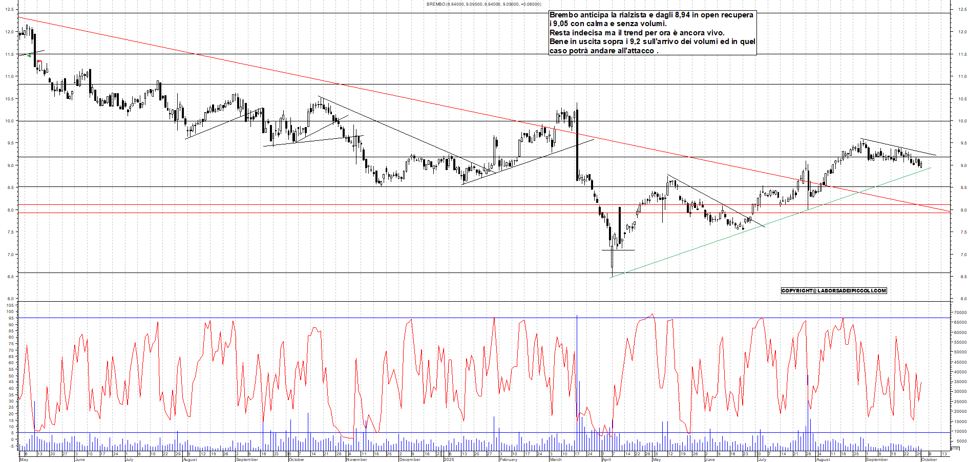 Grafico BREMBO - 01/10/2025, 18:05