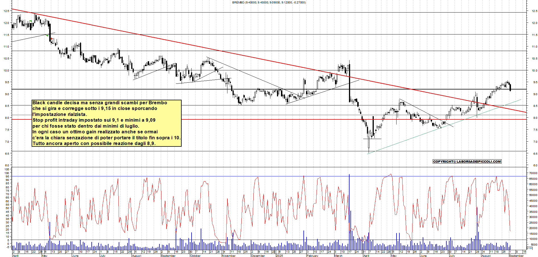 Grafico BREMBO - 02/09/2025, 19:16