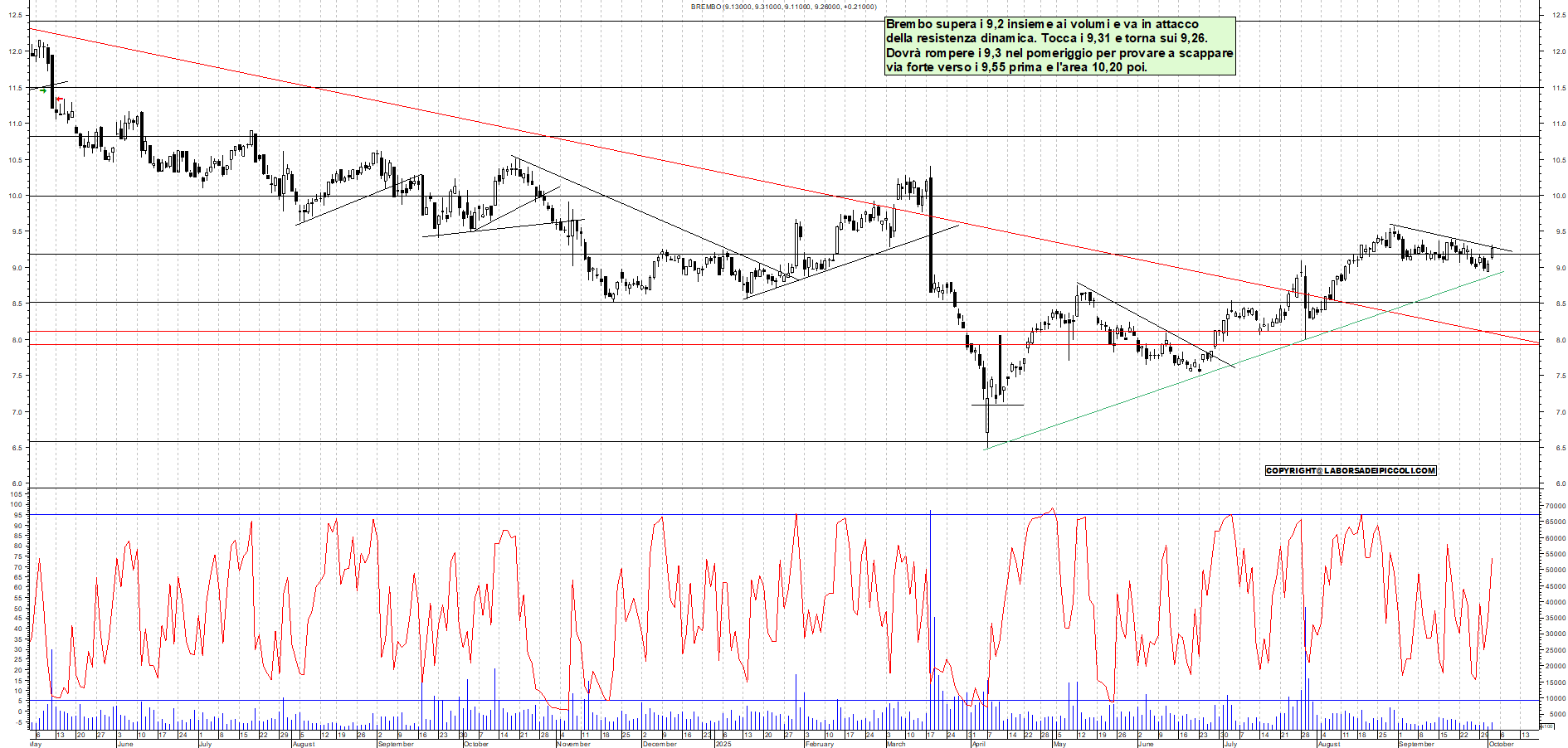 Grafico BREMBO - 02/10/2025, 12:31