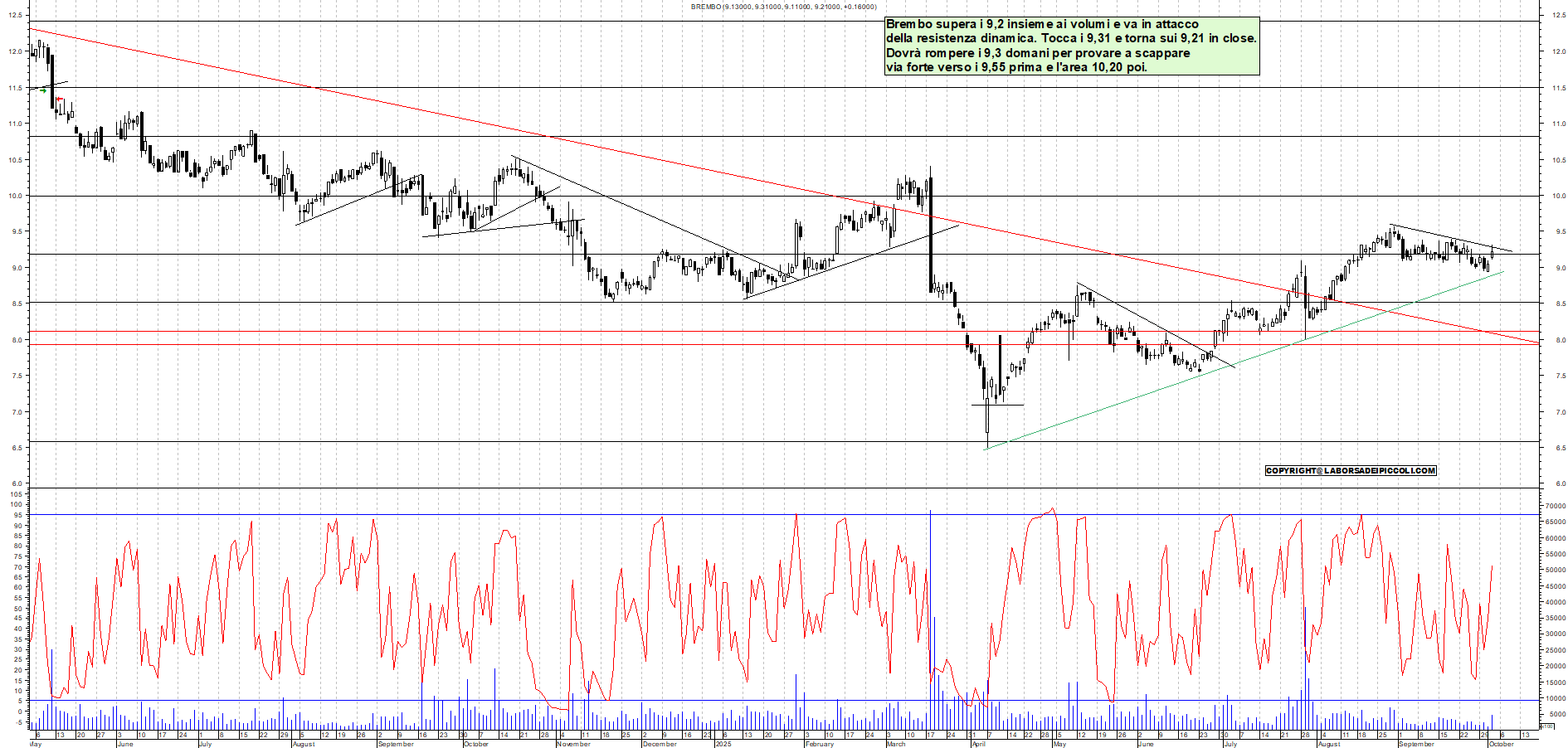 Grafico BREMBO - 02/10/2025, 19:02