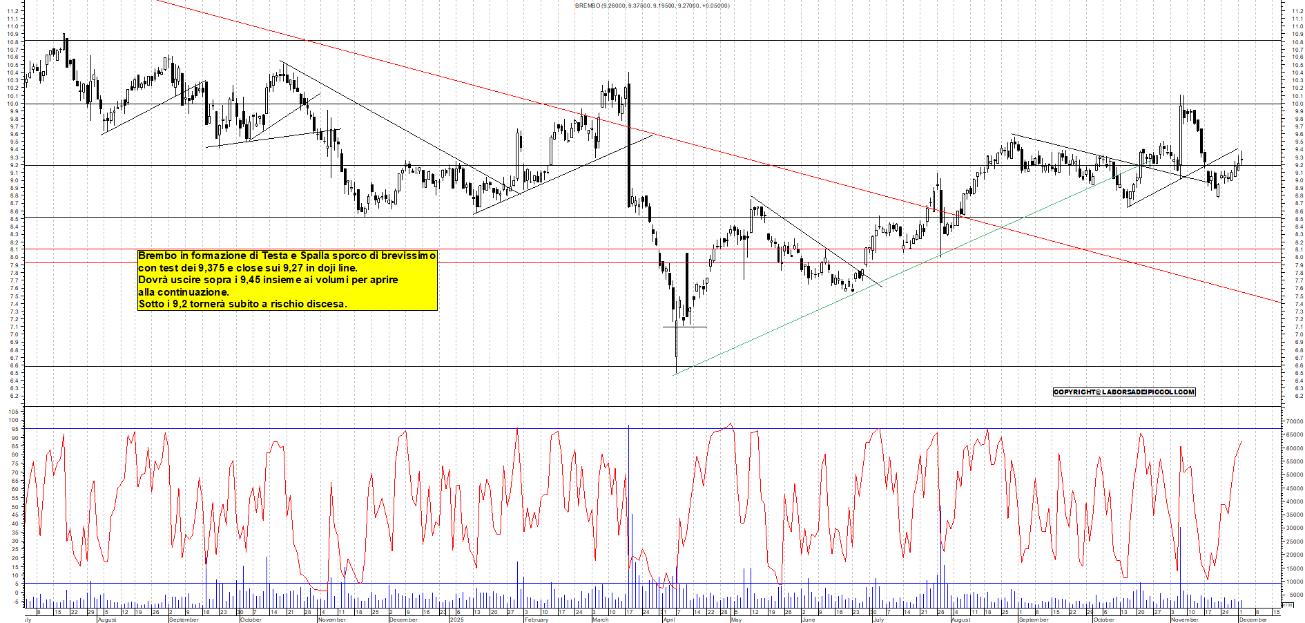 Grafico BREMBO - 02/12/2025, 18:50