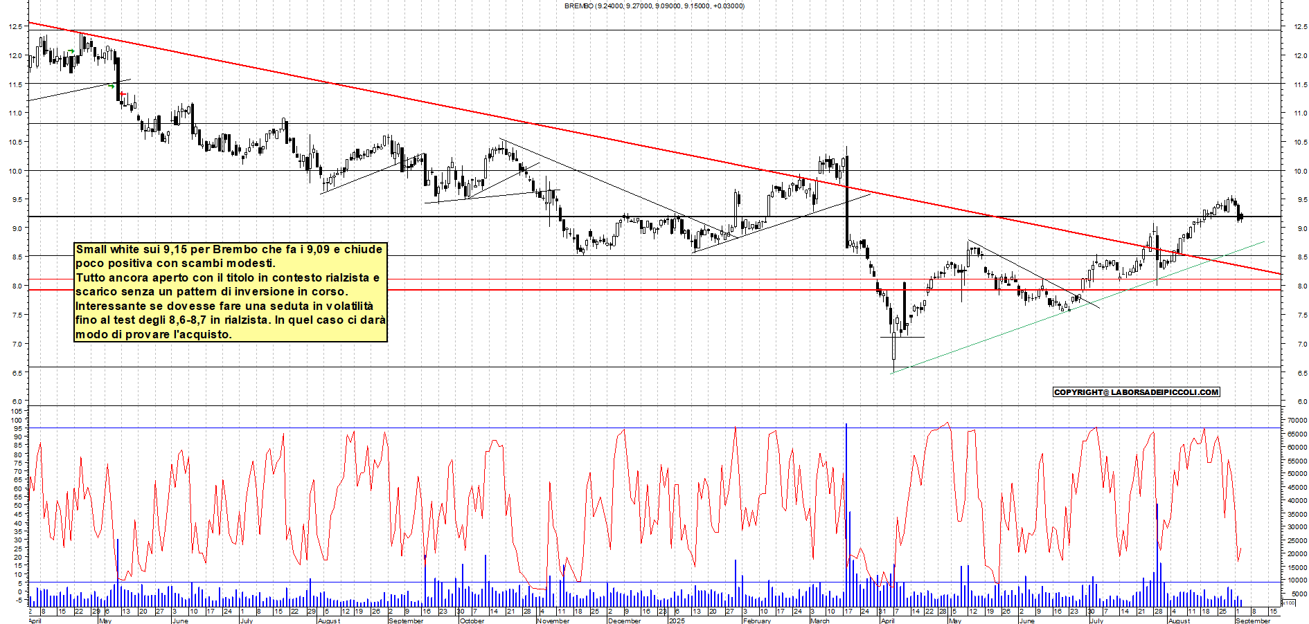 Grafico BREMBO - 03/09/2025, 18:08