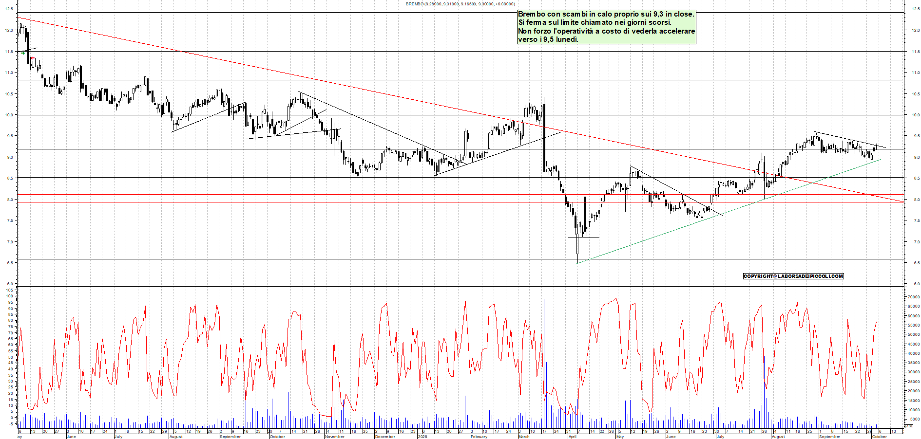 Grafico BREMBO - 03/10/2025, 18:50