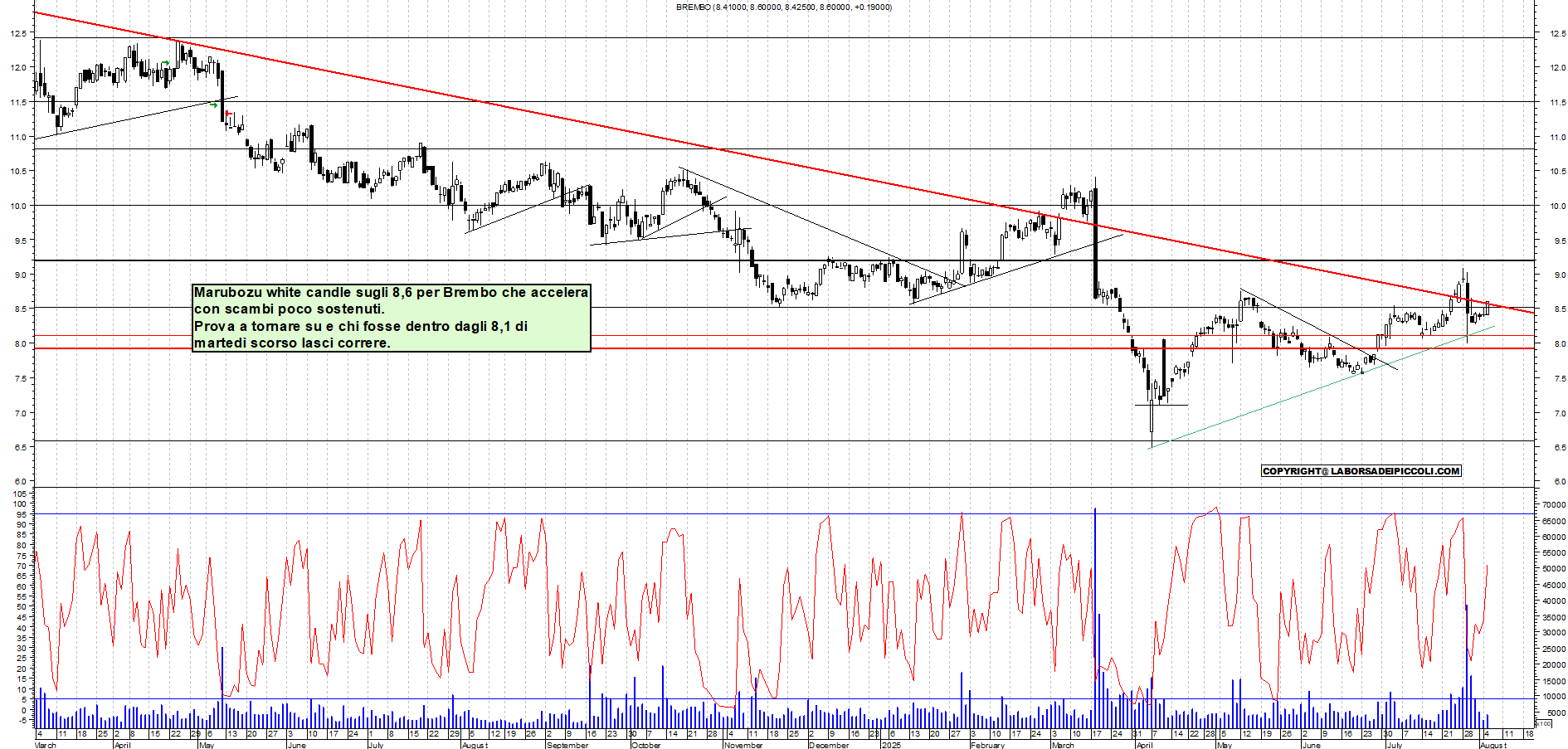 Azioni BREMBO - Analisi tecnica 19:09 - 5 ago - Grafico Borsa Italiana con segnali real-time