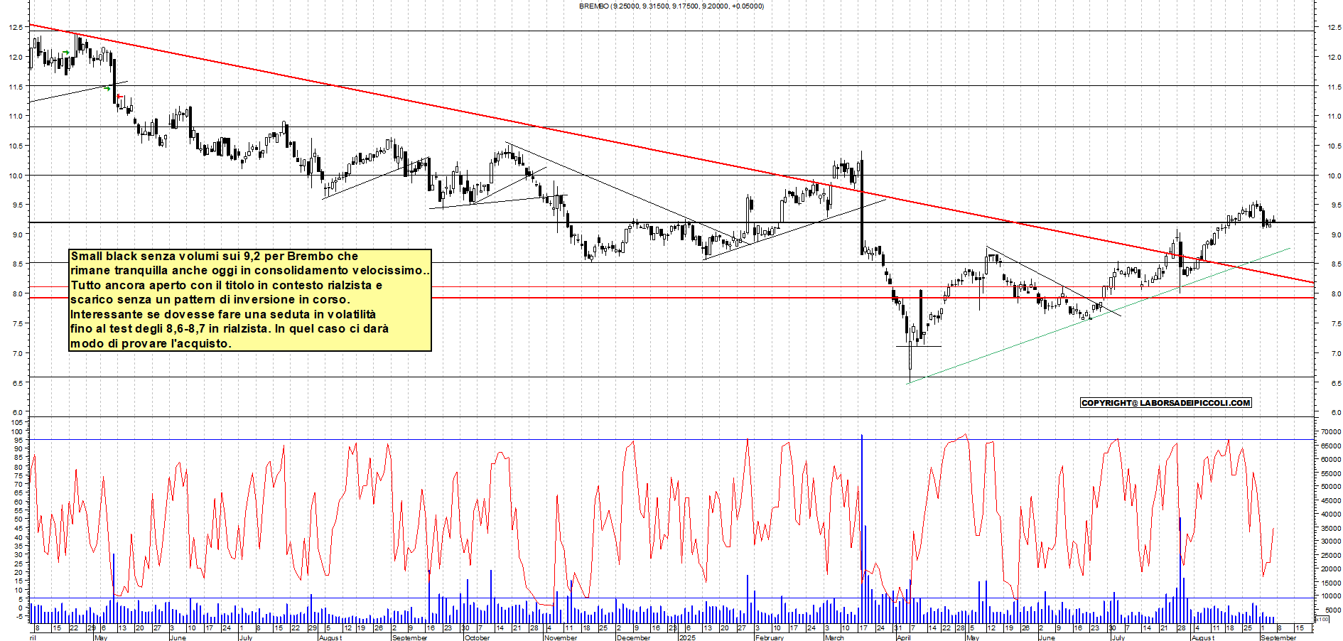 Grafico BREMBO - 05/09/2025, 18:45