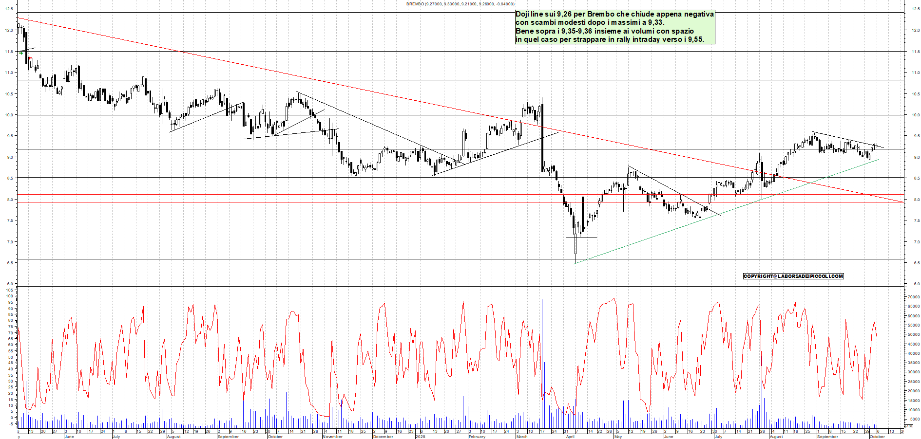 Grafico BREMBO - 06/10/2025, 18:18
