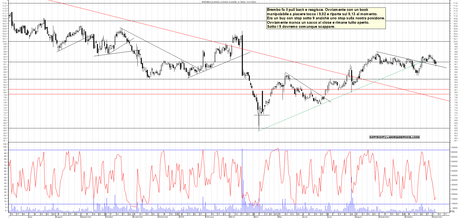 Grafico BREMBO - 06/11/2025, 12:04