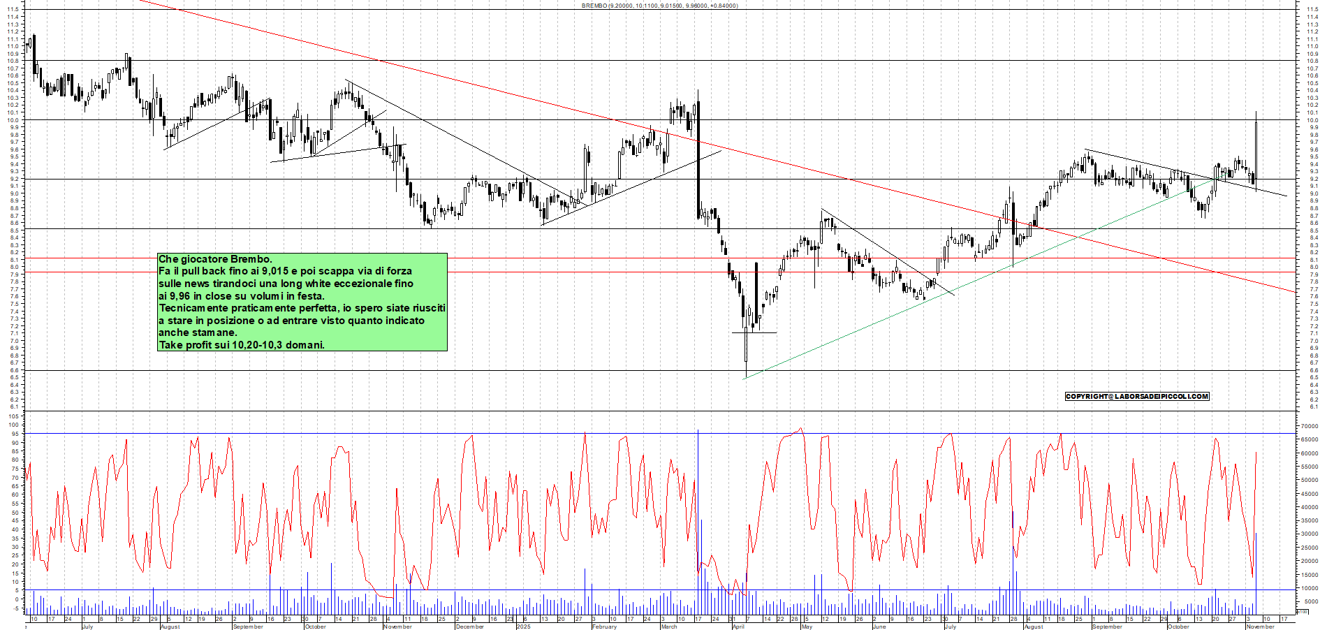 Grafico BREMBO - 06/11/2025, 19:27