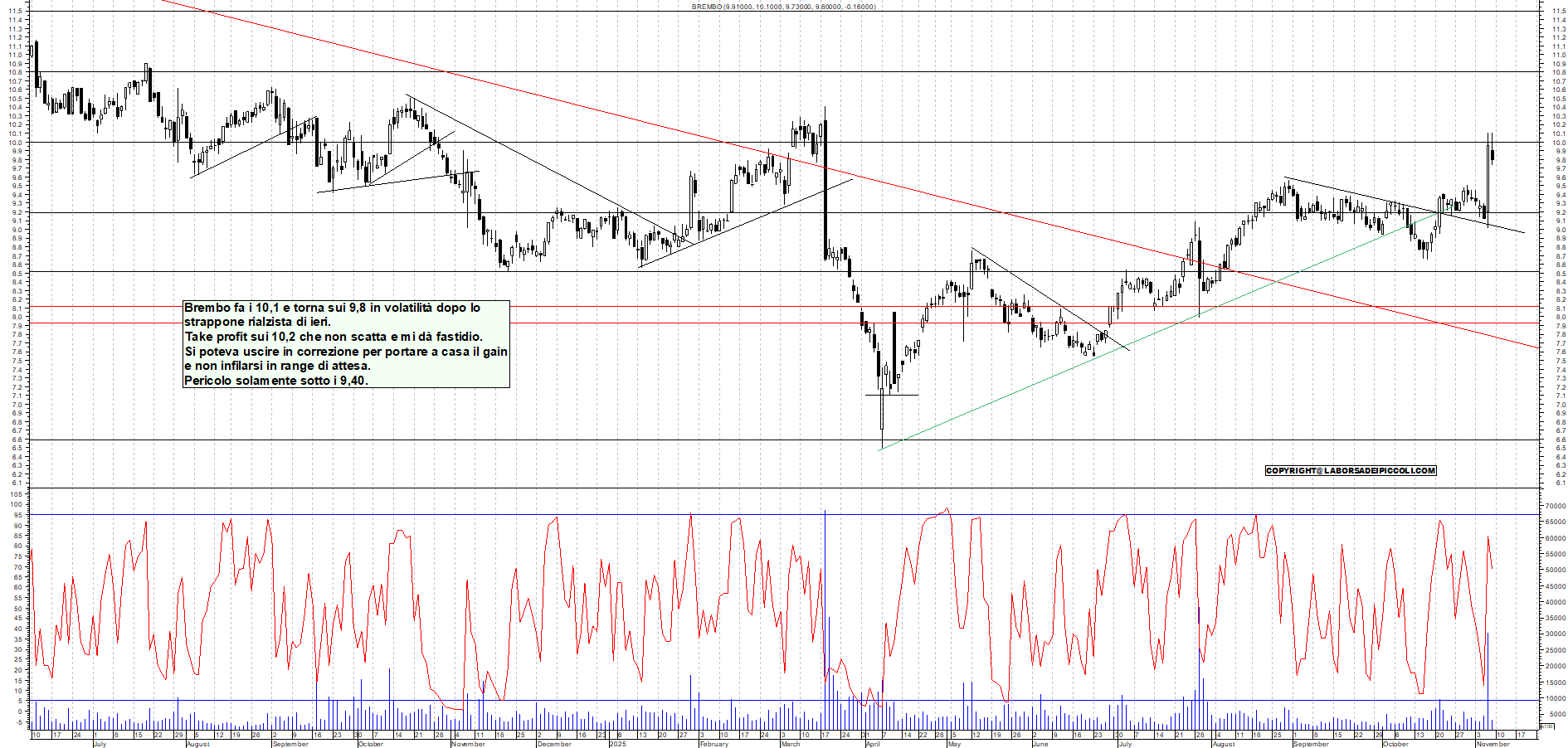 Grafico BREMBO - 07/11/2025, 11:50