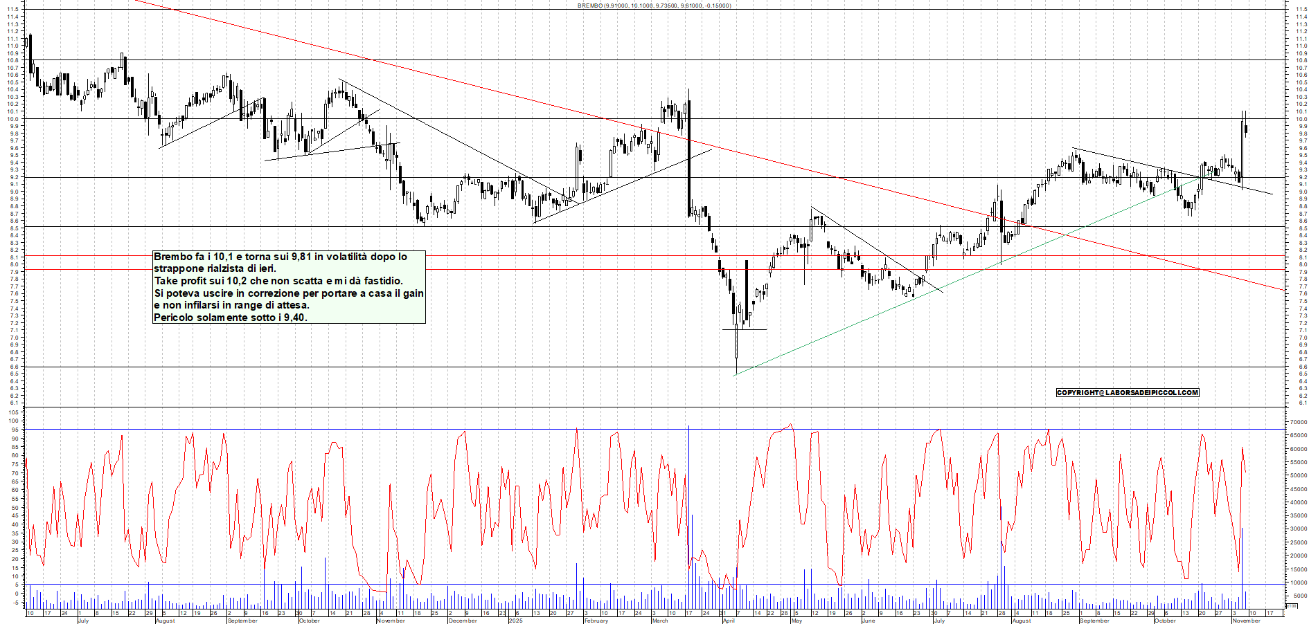 Grafico BREMBO - 09/11/2025, 18:26