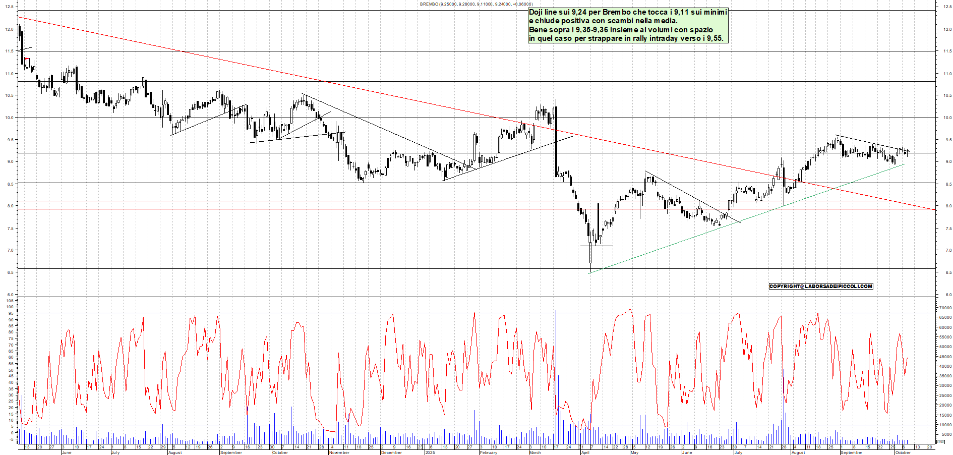 Grafico BREMBO - 08/10/2025, 18:53