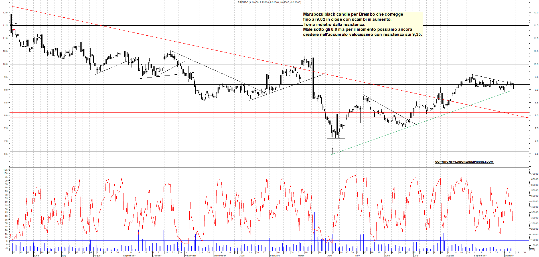 Grafico BREMBO - 09/10/2025, 19:08