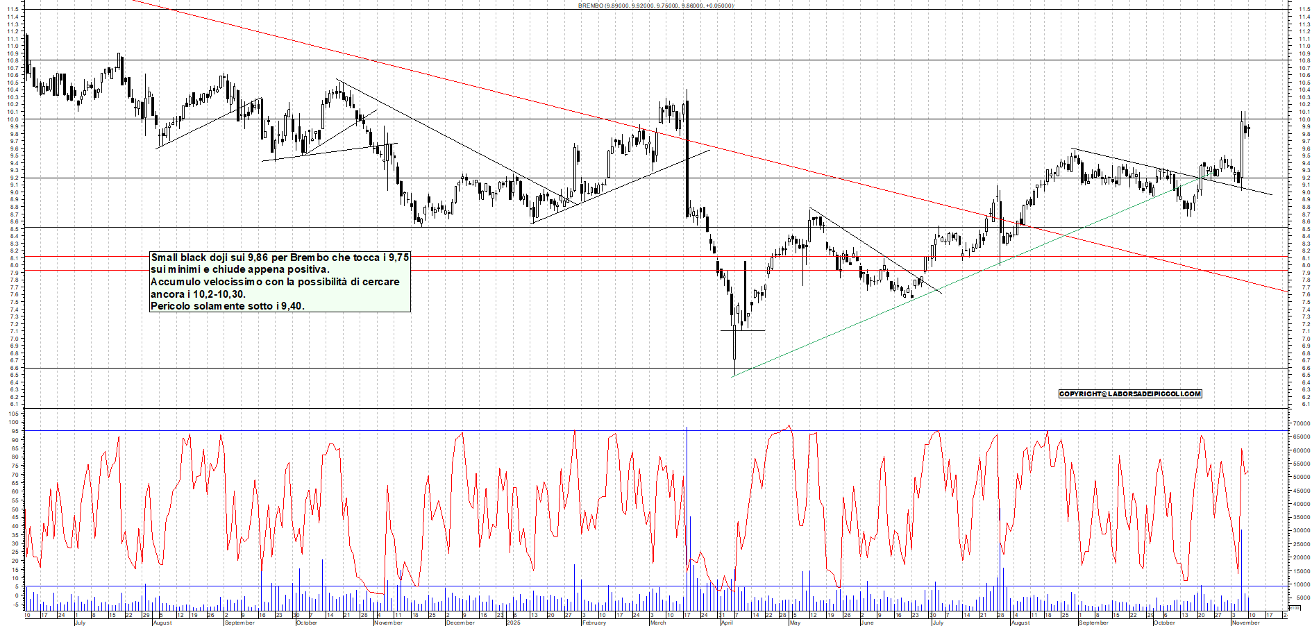 Grafico BREMBO - 10/11/2025, 18:46