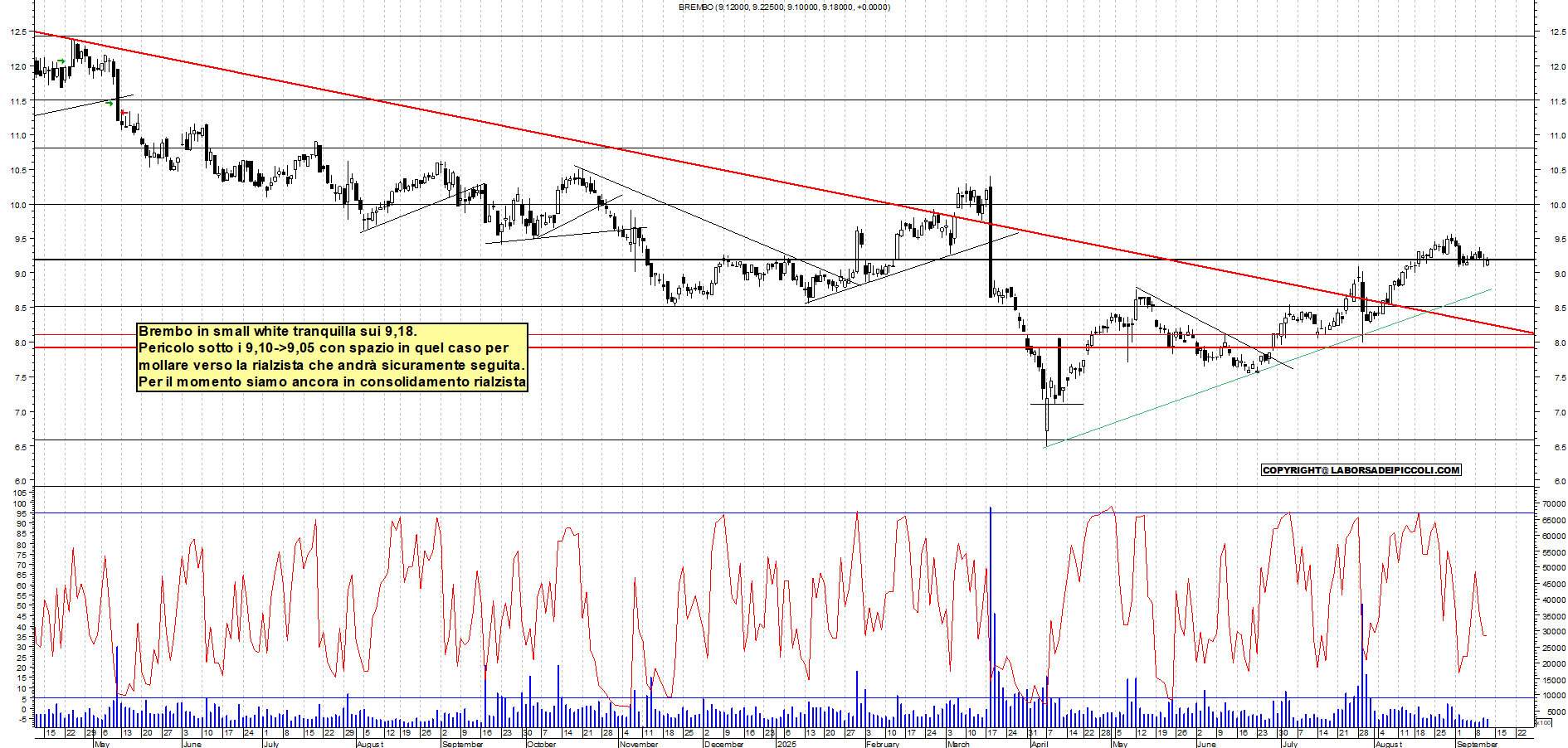 Grafico BREMBO - 11/09/2025, 18:29