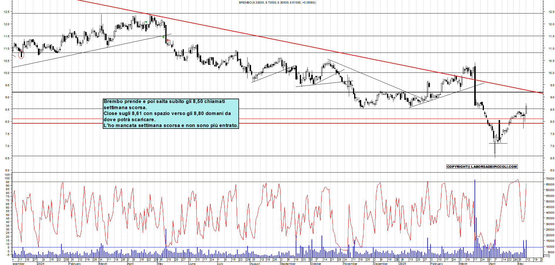 Azioni BREMBO - Analisi tecnica 18:57 - 12 mag - Grafico Borsa Italiana con segnali real-time