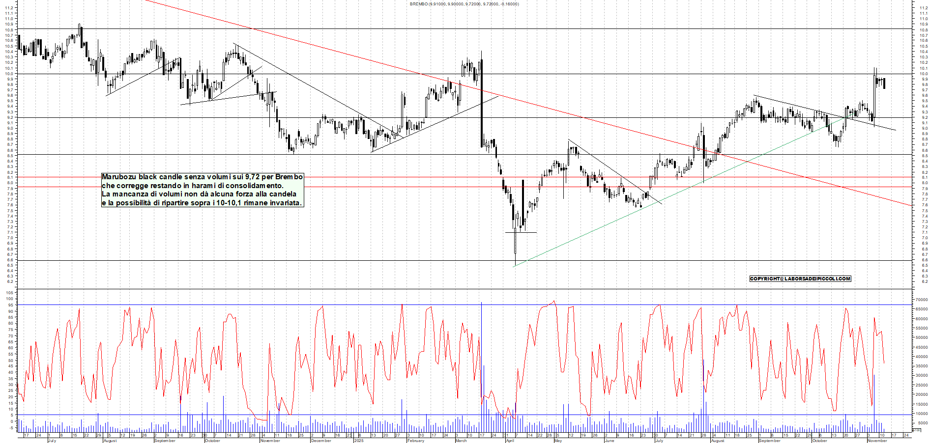 Grafico BREMBO - 12/11/2025, 17:51