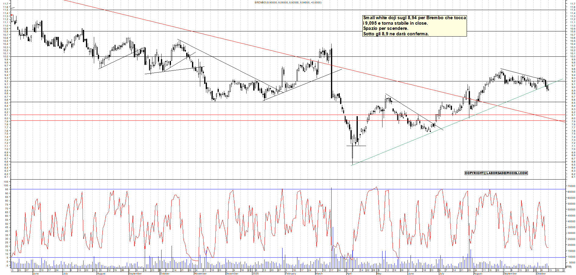 Grafico BREMBO - 13/10/2025, 19:05