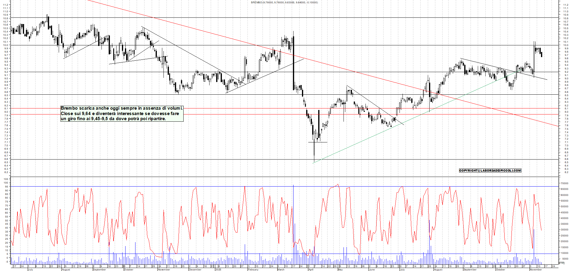 Grafico BREMBO - 13/11/2025, 19:01