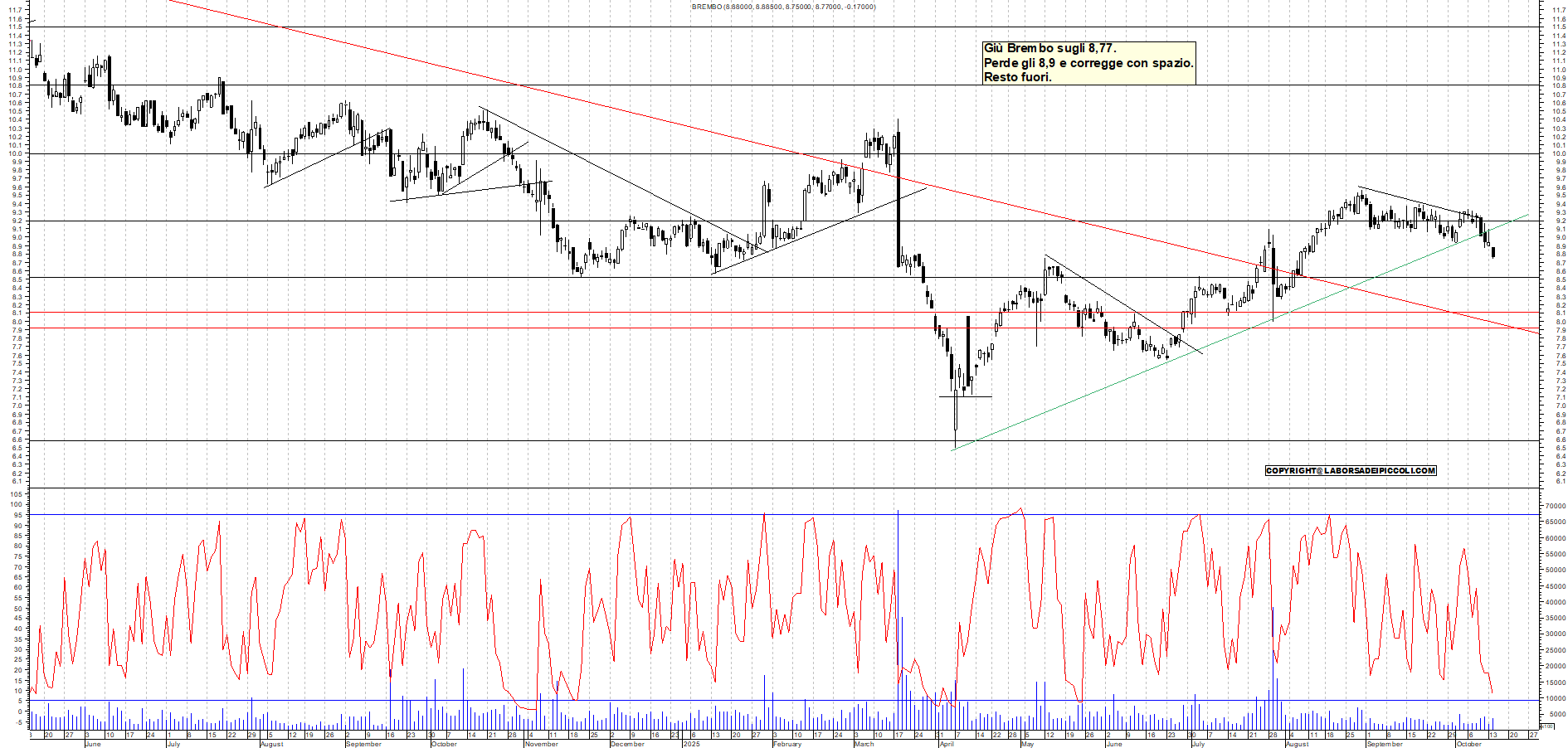 Grafico BREMBO - 14/10/2025, 19:07