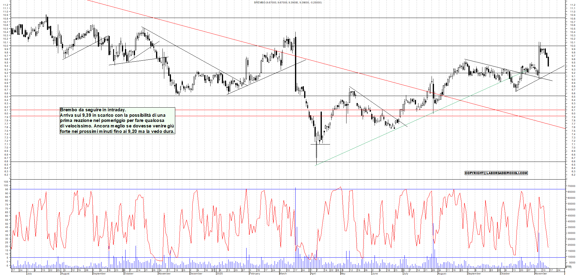 Grafico BREMBO - 14/11/2025, 11:59