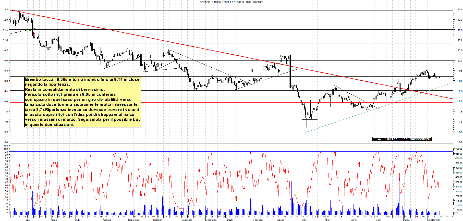 Azioni BREMBO - Analisi tecnica 18:30 - 15 set - Grafico Borsa Italiana con segnali real-time