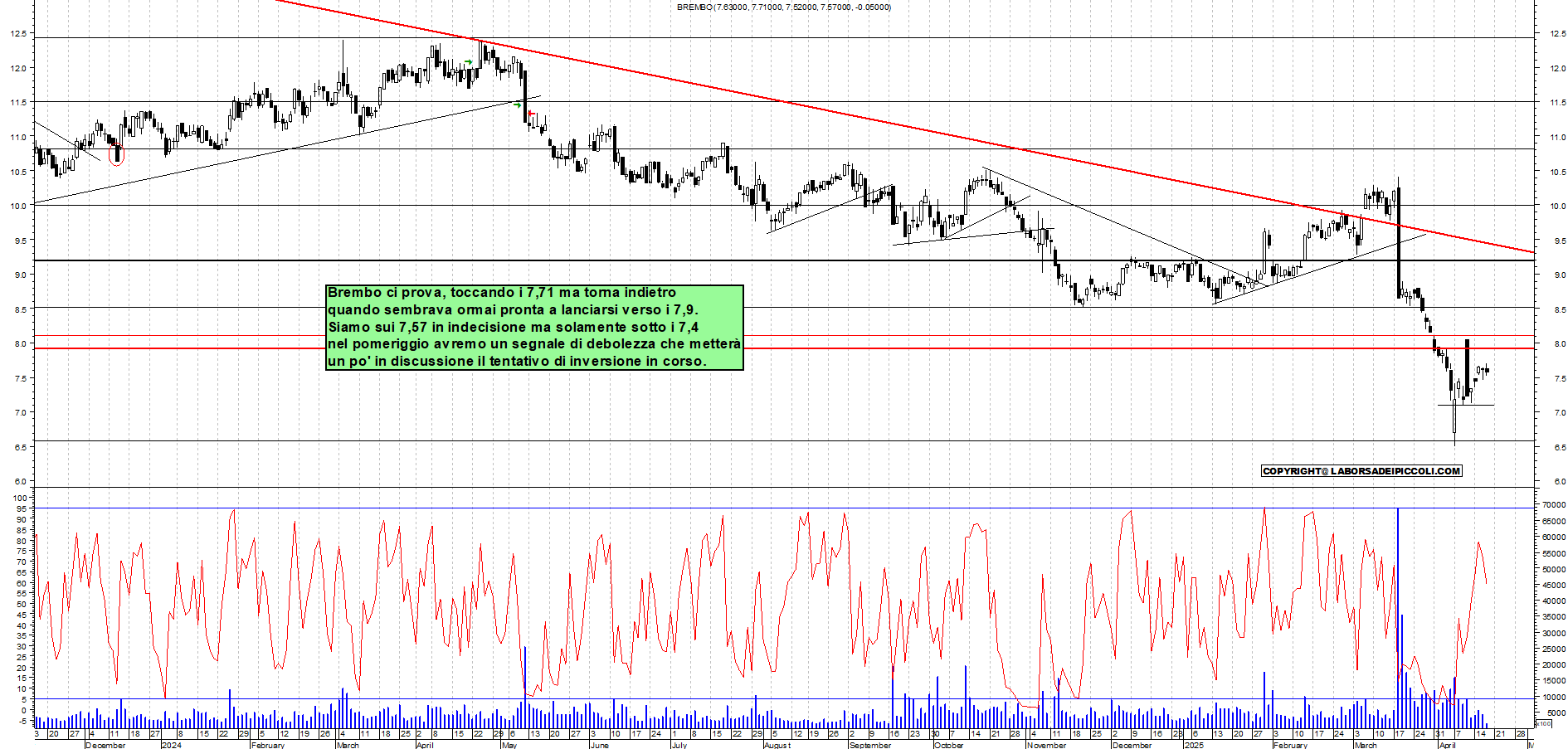 Azioni BREMBO - Analisi tecnica 10:53 - 17 apr - Grafico Borsa Italiana con segnali real-time