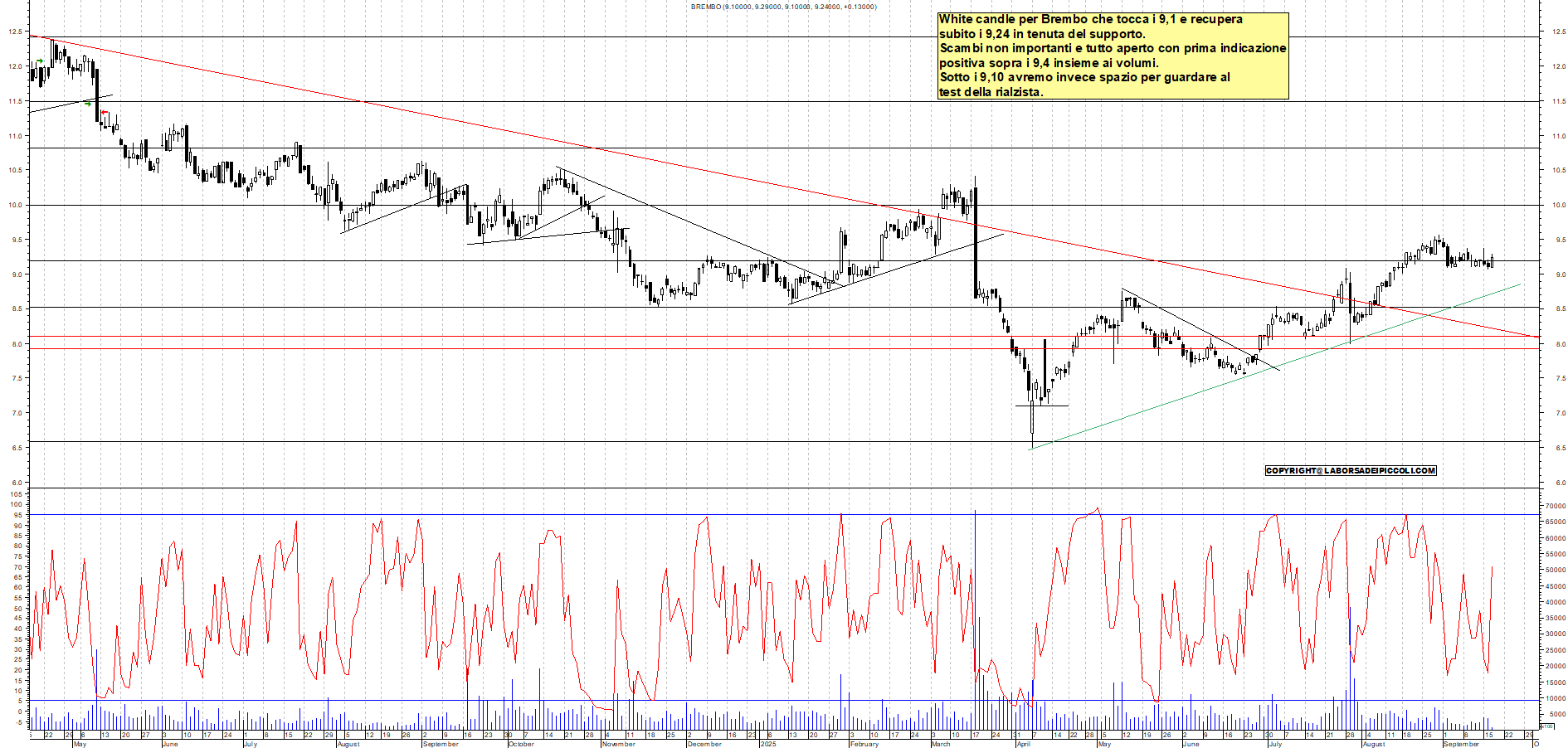 Grafico BREMBO - 17/09/2025, 12:18