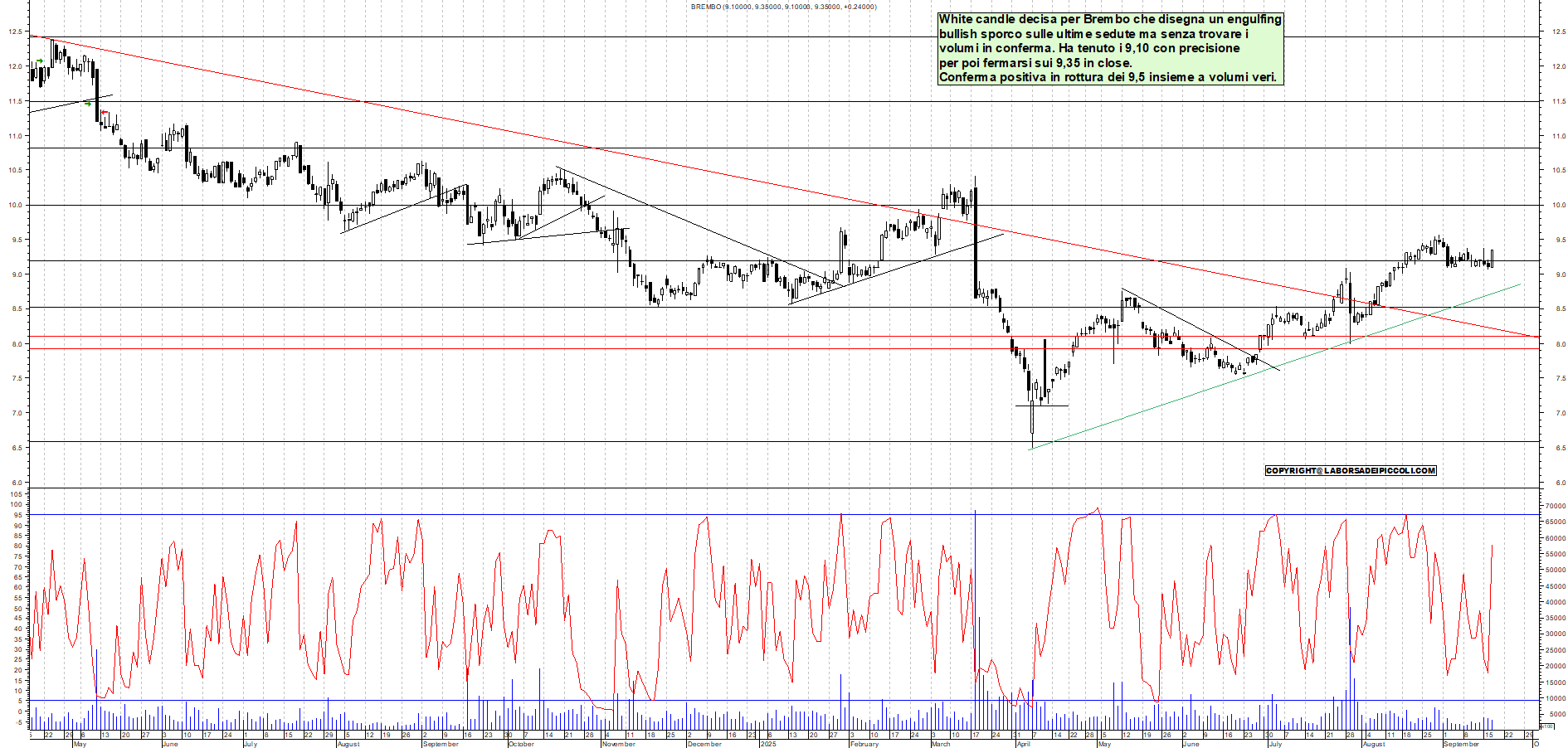 Grafico BREMBO - 17/09/2025, 18:31
