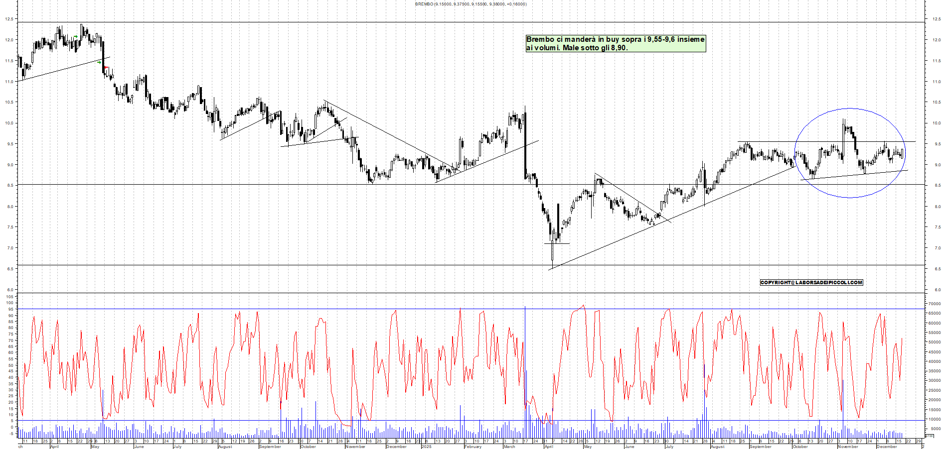Azioni BREMBO - Analisi tecnica 18:40 - 18 dic - Grafico Borsa Italiana con segnali real-time