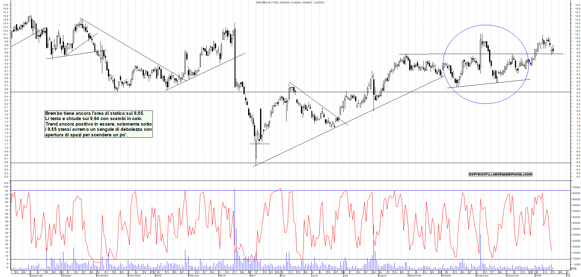 Azioni BREMBO - Analisi tecnica 18:41 - 20 gen - Grafico Borsa Italiana con segnali real-time