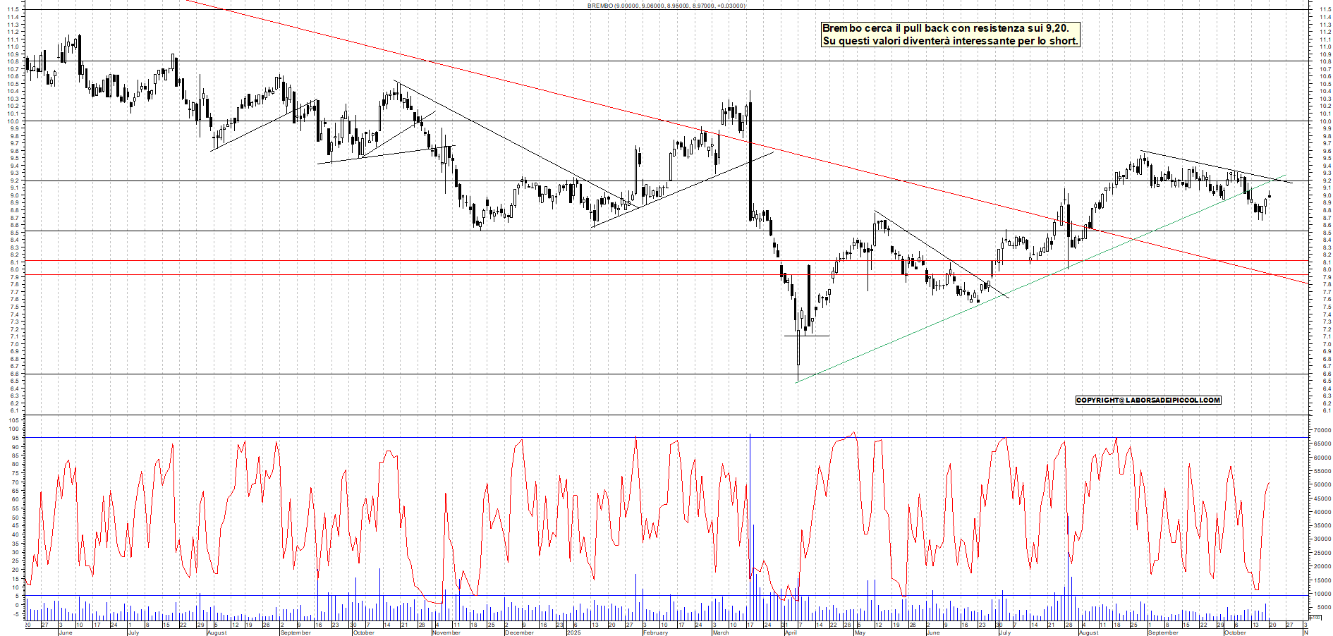Grafico BREMBO - 20/10/2025, 11:53