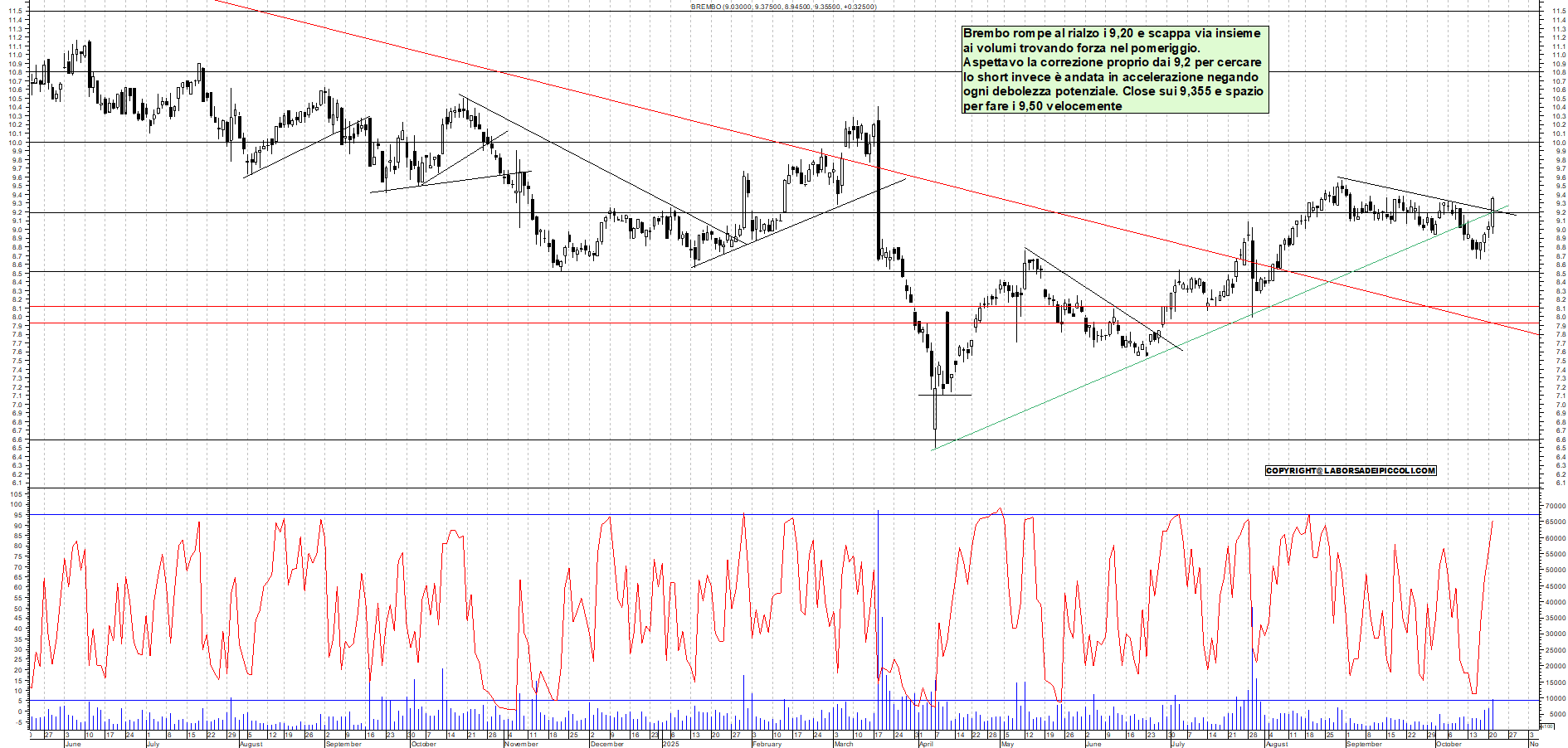 Grafico BREMBO - 21/10/2025, 19:06