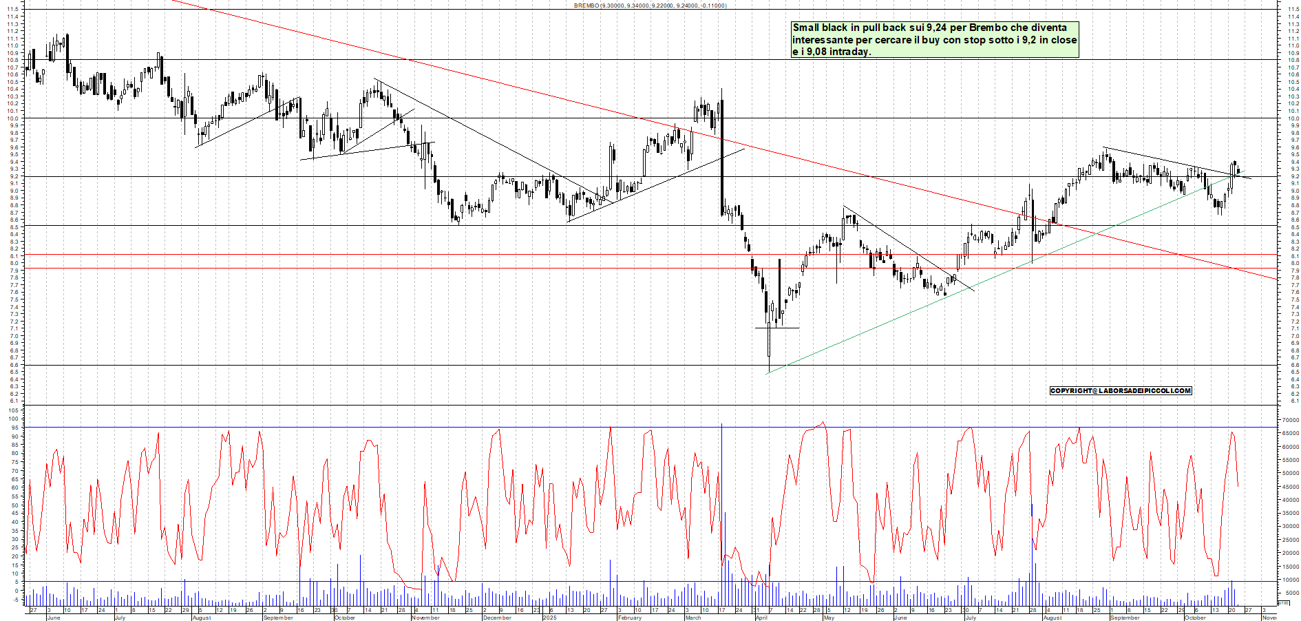 Grafico BREMBO - 23/10/2025, 12:00