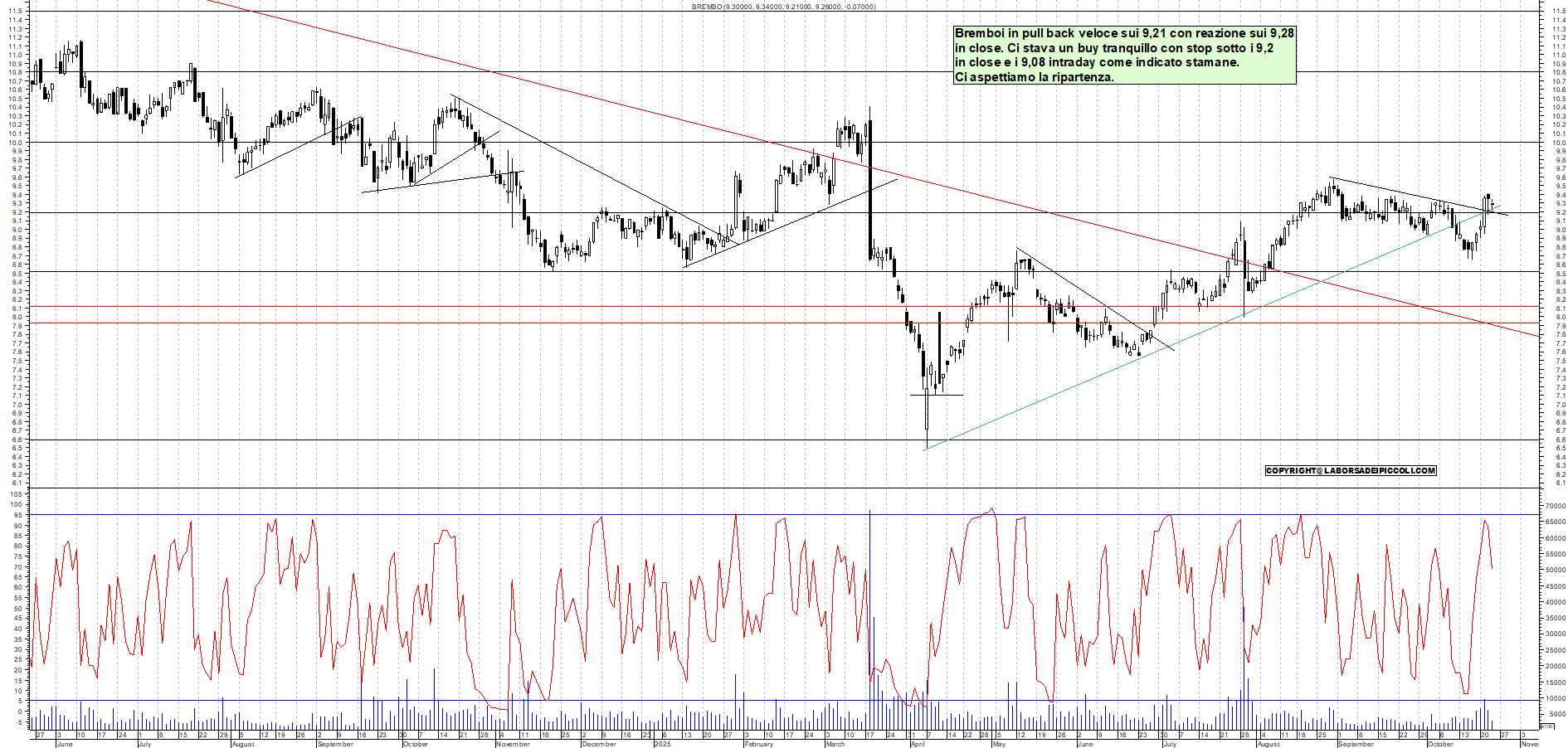 Grafico BREMBO - 23/10/2025, 18:24