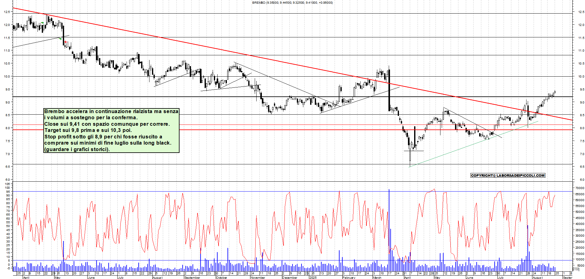 Azioni BREMBO - Analisi tecnica 19:02 - 25 ago - Grafico Borsa Italiana con segnali real-time